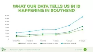 A report of Southend Year End Stats April 2023